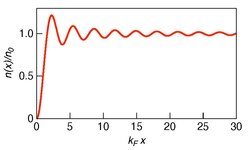 Friedel oscillations of the electron density in 1D electron gas occupying the half-space x > 0 {\displaystyle x>0} . Here, n 0 = 2 k F / π {\displaystyle n_{0}=2k_{\rm {F}}/\pi } , and k F {\displaystyle k_{\rm {F}}} is the Fermi wave vector.