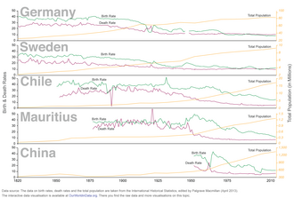 Demographic change in Germany, Sweden, Chile, Mauritius, and China from 1820 to 2010. (Pink lines—crude death rate (CDR); green lines—crude birth rate (CBR); yellow lines—population)