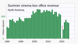 Theater ticket sales declined with the rise of streaming services, and theaters did not fully recover from declines during the COVID-19 pandemic when many were closed.[62]