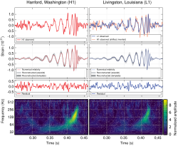 Graphs of the first detections of gravitational waves at the Hanford and Livingston LIGO sections, along with comparisons to theoretical predictions, noise, and visual renderings. The readings appear as periodic waves that increase in magnitude over time before suddenly dropping back down.