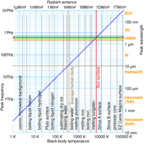 Log-log graphs of peak emission wavelength and radiant exitance vs black-body temperature – red arrows show that 5780 K black bodies have 501 nm peak wavelength and 63.3 MW/m2; radiant exitance