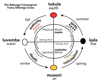 The Yowa/Dikenga Cosmogram