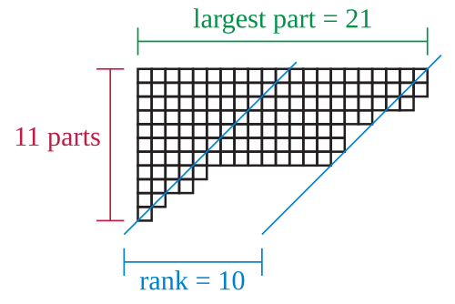 The rank of a partition, shown as its Young diagram