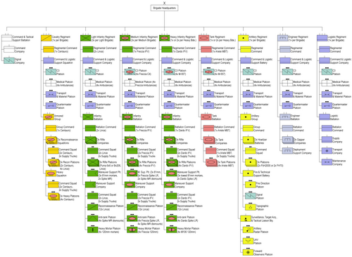 Brigade, regiment, and battalion organizations