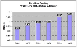 NPS Operations of the National Parks budget from FY 2001-FY 2006