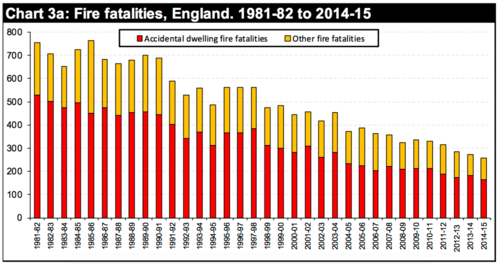Fire casualties in the UK from 1981–82 to 2014-15