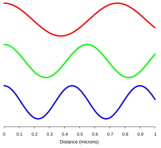 Different electromagnetic modes (such as those depicted here) can be treated as independent simple harmonic oscillators. A photon corresponds to a unit of energy E = hν in its electromagnetic mode.