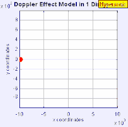 Simulation of hypersonic speed (Mach 5)