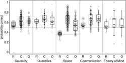 Proportions of correct responses as a function of species (R: ravens; C: chimpanzees; O: orang-utans)[70]