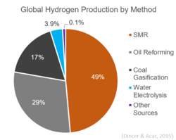 Global Hydrogen Production by Method[10]