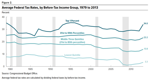 This table shows that Bill Clinton's Omnibus Budget Reconciliation Act of 1993 which increased the average federal tax rates for the top 1% while lowering average tax rates for the middle class was followed by President Barack Obama starting in 2013 through the partial expiration of the Bush tax cuts and that both tax increases lowered deficits relative to Congressional Budget Office policy baselines without them.
