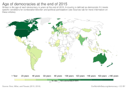 Age of democracies at the end of 2015[141][needs update]
