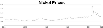 Nickel prices 2018–2022