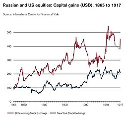 Russian and US equities, 1865 to 1917