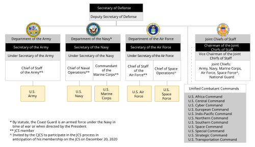 Organization of the United States Air Force within the Department of Defense