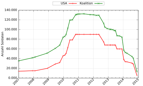 Development of ISAF troop strength from 2007 to 2015