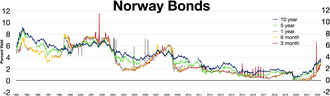 Norway bonds 10 year 5 year 1 year 6 month 3 month