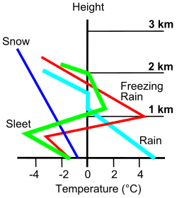 Temperature versus height diagram for different types of precipitation. The red line shows how freezing rain forms, from snow through the warm layer and then into the "supercooled stage".