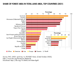 Share of forest area in total land area, top countries (2021). Suriname has the highest percentage of forest cover in the world.