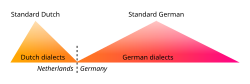 Local varieties in the West Germanic dialect continuum are oriented towards either Standard Dutch or Standard German depending on which side of the border they are spoken on.[30]