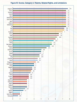 2018 Global Innovation Property Centre (GIPC) Legal Systems League Table: Patents Sub-Category[200]
