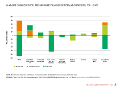 Land-use change in cropland and forest land by region and subregion, 2001–2023. In many areas forests are being cleared for farmland.