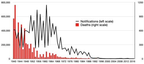Incidence of and deaths due to measles in England and Wales between 1940 and 2017