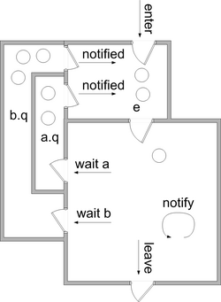 A Mesa style monitor with two condition variables a and b
