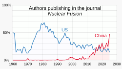 The US has been counting on private industry to lead in fusion power, while more recently China's government has made fusion a national priority.[289] In 2025, $2.1 billion was poured into a single Chinese state-owned fusion company, an amount two and a half times the U.S. Energy Department's annual fusion budget.[289]
