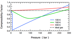 Overview of the temperature and pressure dependence of the compressibility factor for N2