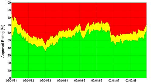 Graph of Reagan's approval ratings in Gallup polls