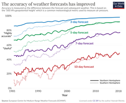 The difference between the forecast and the actual weather outcome for forecasts 3, 5, 7, and 10 days in advance