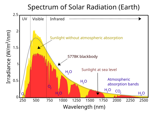 Solar irradiance spectrum above atmosphere and at surface