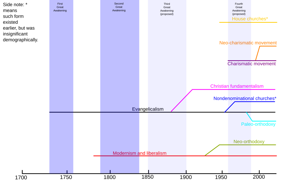 Links between interdenominational movements and other developments within Protestantism