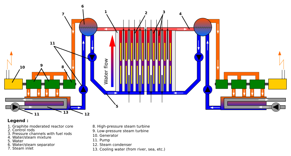 Process flow diagram of the reactor