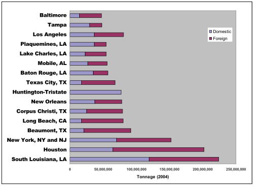 The Port of South Louisiana handles the largest amount of shipping, in tonnage, of all U.S. ports.