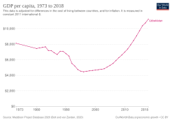 Development of real GDP per capita