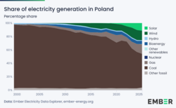 Share of electricity generation in Poland - percentage share