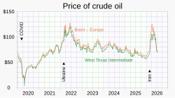 Viewed in context, the price of oil has been affected internationally at the times of the COVID-19 pandemic, the 2022- Russo-Ukrainian war and the 2026 Iran war.[457]