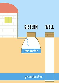 The difference between a well and a cistern is in the source of the water: a cistern collects rainwater whereas a well draws from groundwater.