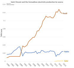 Saint Vincent and the Grenadines electricity production by source