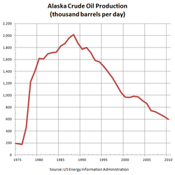 By 2007, Alaska's oil production had declined 70% since peaking in 1988.