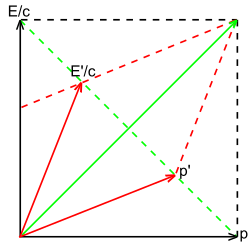 Figure 3–9. Energy and momentum of light in different inertial frames