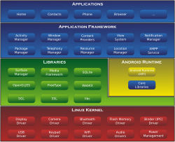 Android's architecture diagram[obsolete source]