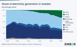 Share of electricity generation in Sweden - percentage share
