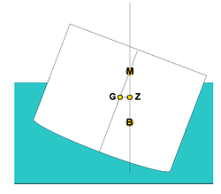 Distance GZ is the righting arm: a notional lever through which the force of buoyancy acts