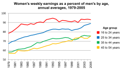 Women's weekly earnings as a percentage of men's in the U.S. by age, 1979-2005
