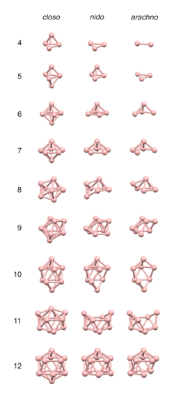 Ball-and-stick models showing the structures of the boron skeletons of borane clusters. The structures can be rationalised by polyhedral skeletal electron pair theory.[60]