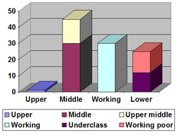 A bar plot of the Gilbert model, with the professional-managerial class being part of the upper middle class.
