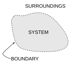 A diagram of a generic thermodynamic system